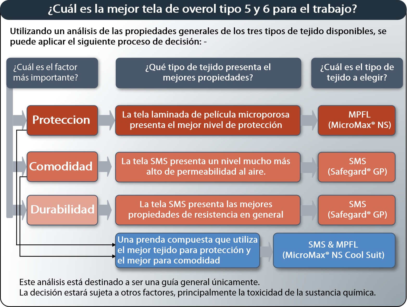 LAS Type 56 which is best coveral flow chart