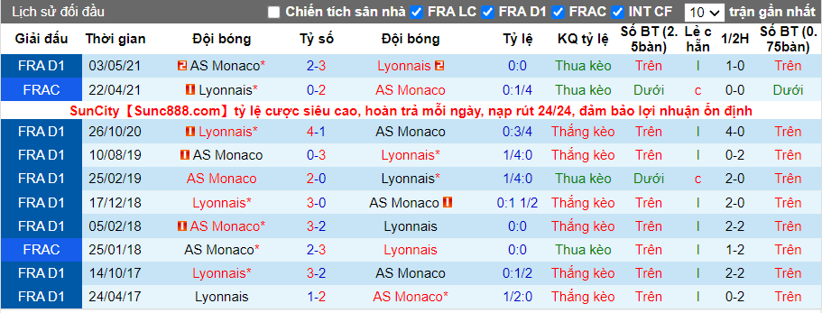 Thành tích đối đầu Lyon vs AS Monaco