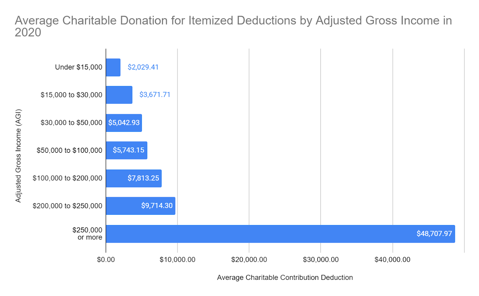 Average charitable donation for itemized deductions by AGI in 2020