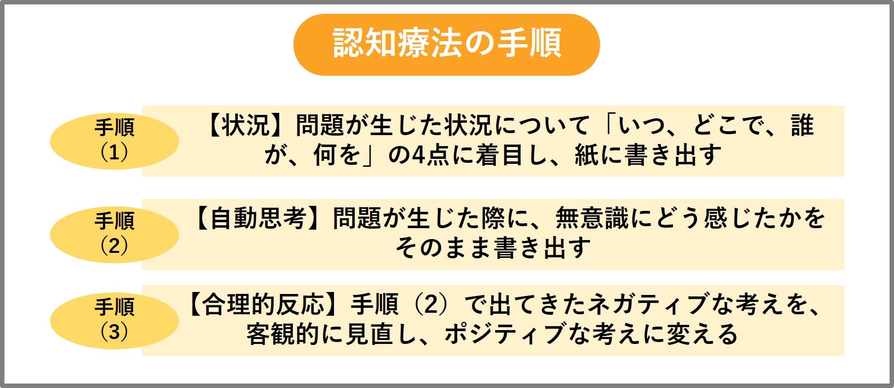 認知療法の手順