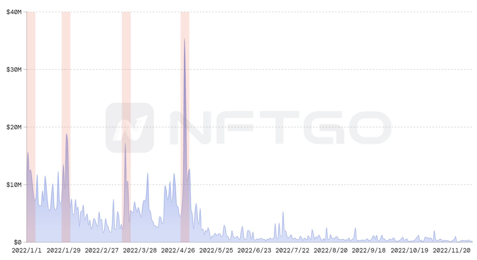 고래 움직임으로 2022년 NFT 시장을 돌아본다면