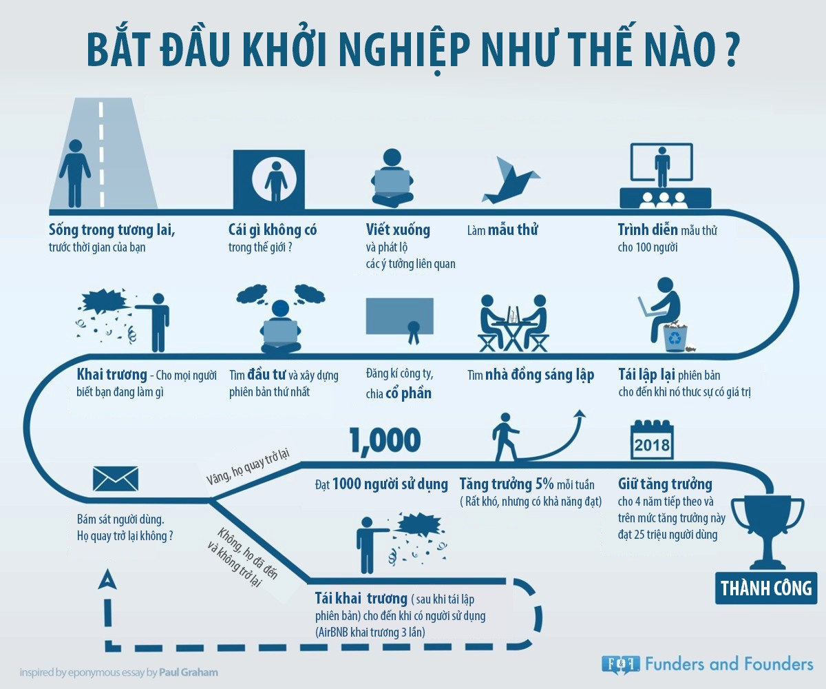 Hành trình khởi nghiệp Airbnb