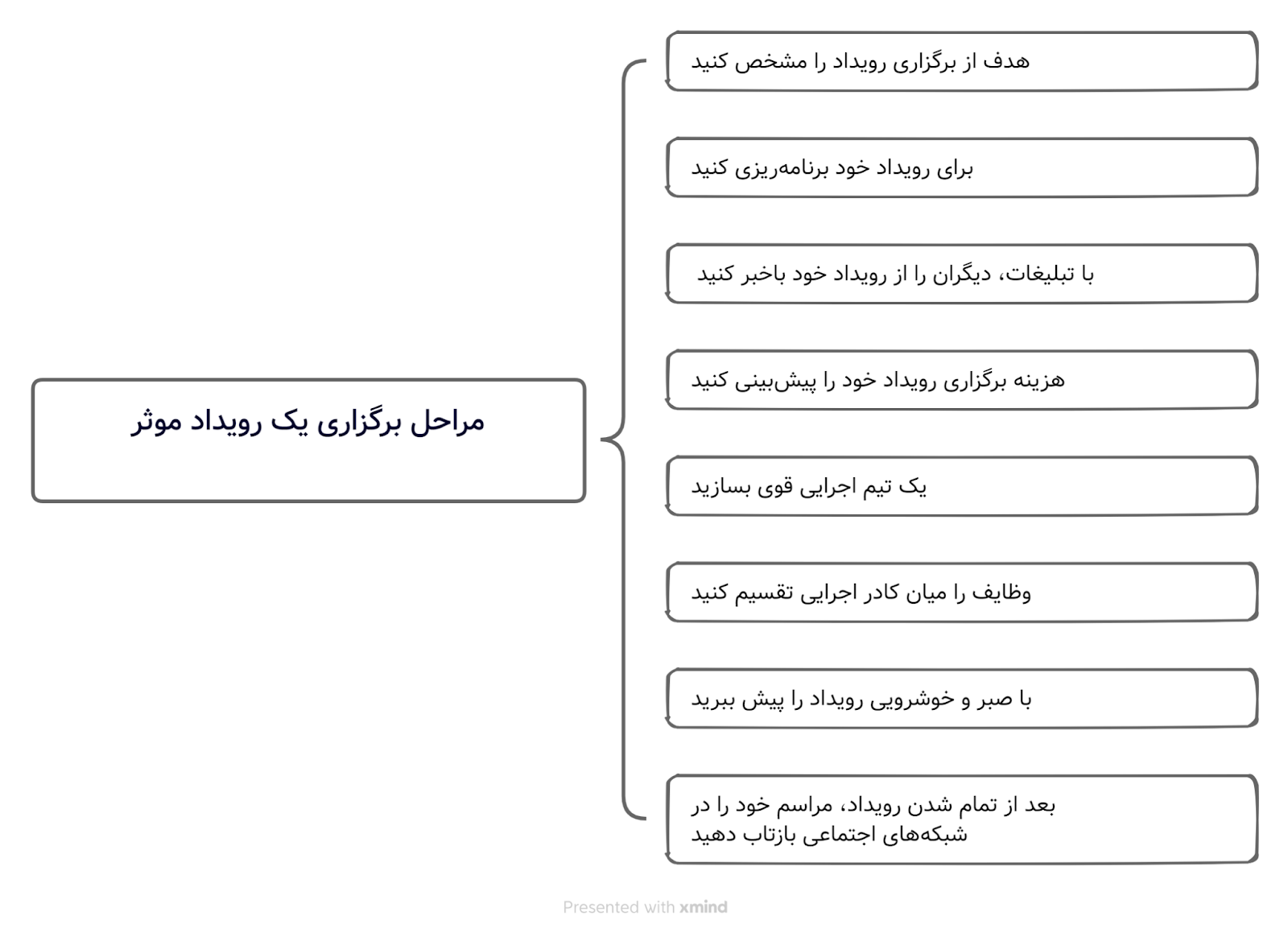 مراحل برگزاری یک رویداد موثر