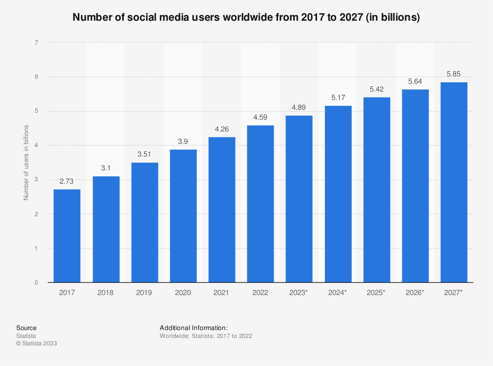 number of social media users worldwide