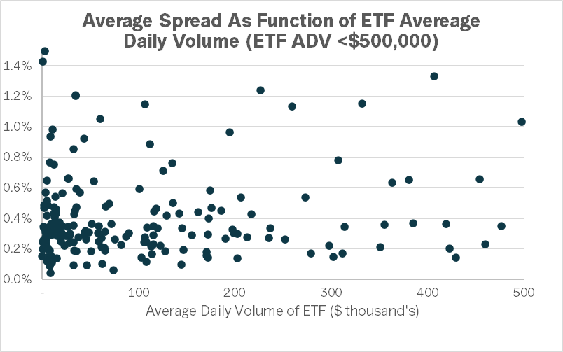 Average Spread As Function of ETF Average Daily Volume