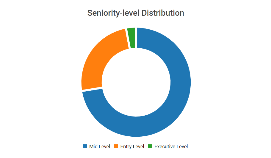 Business analyst in us seniority distribution