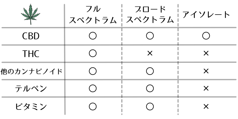 CBD フルスペクトラム　ブロードスペクトラム　アイソレート
