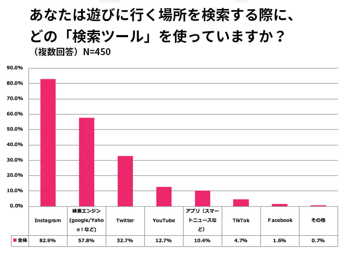 既に特定の年代層では、SNS経由で検索や調べごとを済ませるという行動がみられる