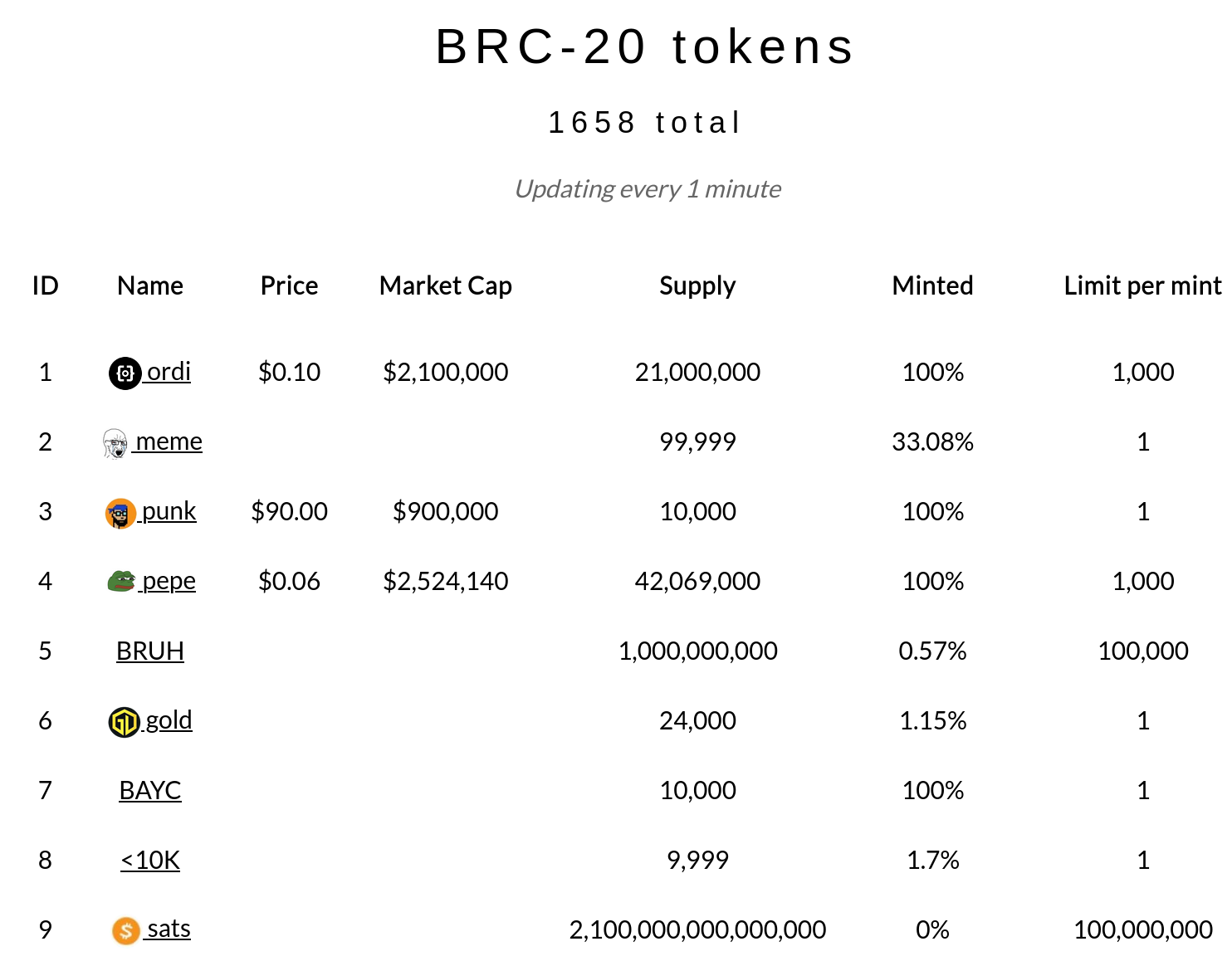 Liste des BRC-20 créés sur Bitcoin.