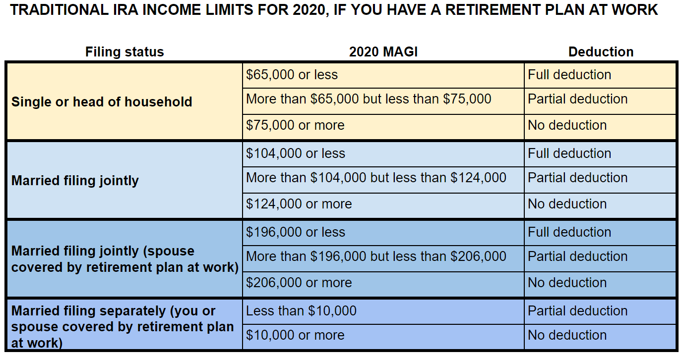 This chart outlines deductions allowed for Traditional IRAs depended on income limits and other retirement accounts. 