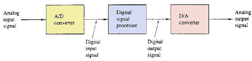 DIGITAL SIGNAL PROCESSING