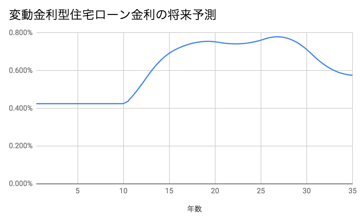 住宅ローン金利予測 年9月 モゲチェック