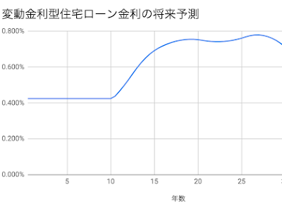 [最も欲しかった] 住宅ローン 金利 予想 10 年後 334741
