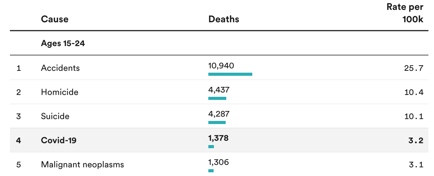 Table with the causes of death for those 15-25. First is accidents, with 10,940 deaths; homicide with 4,437 deaths; suicide, 4,287 deaths, and then COVID-19, 1, 378 deaths; then malignant neoplasms (cancer), 1,306 deaths).