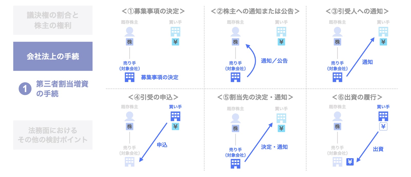 第三者割当増資の手続