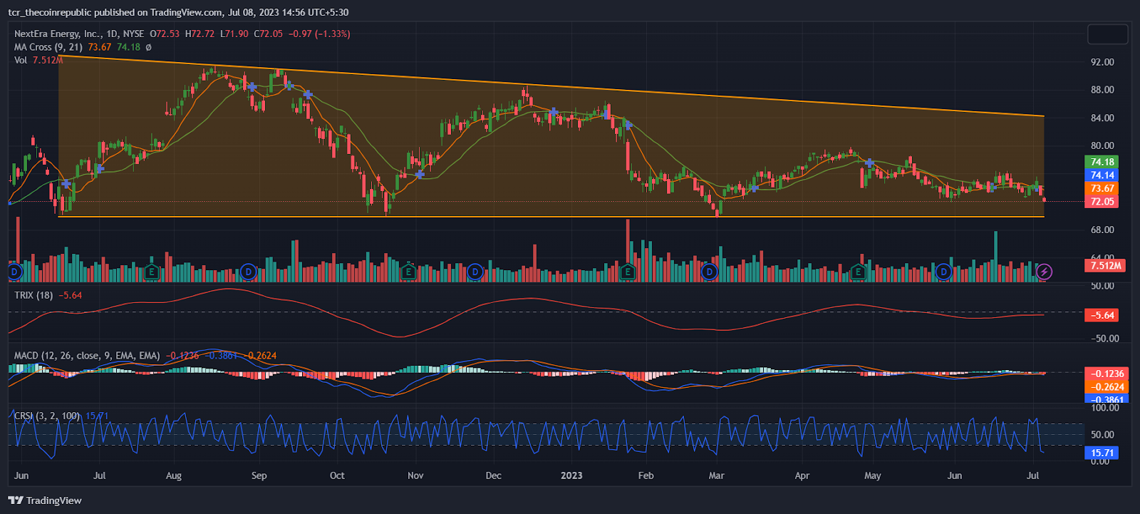 NextEra Energy (NYSE: NEE) Stock Gets Buy Rating From Analysts