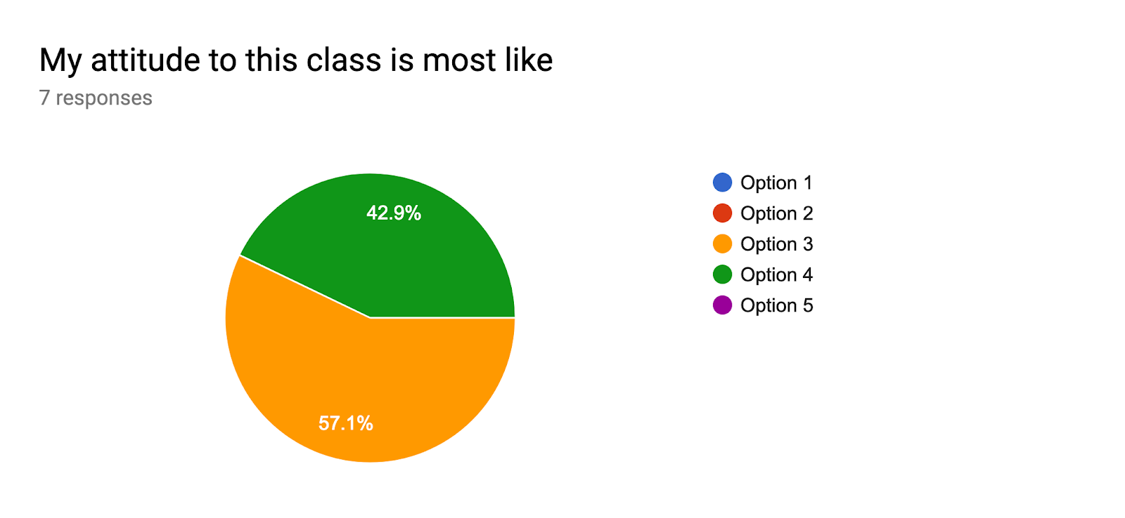 Forms response chart. Question title: My attitude to this class is most like. Number of responses: 7 responses.