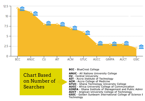 Check Out The Top 10 Ghanaian Institutions Searched In The First 15 Days On