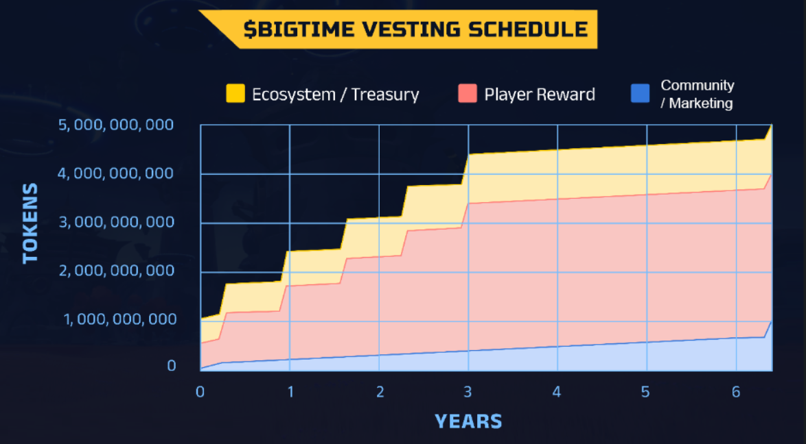 Bigtime التشفير NFT