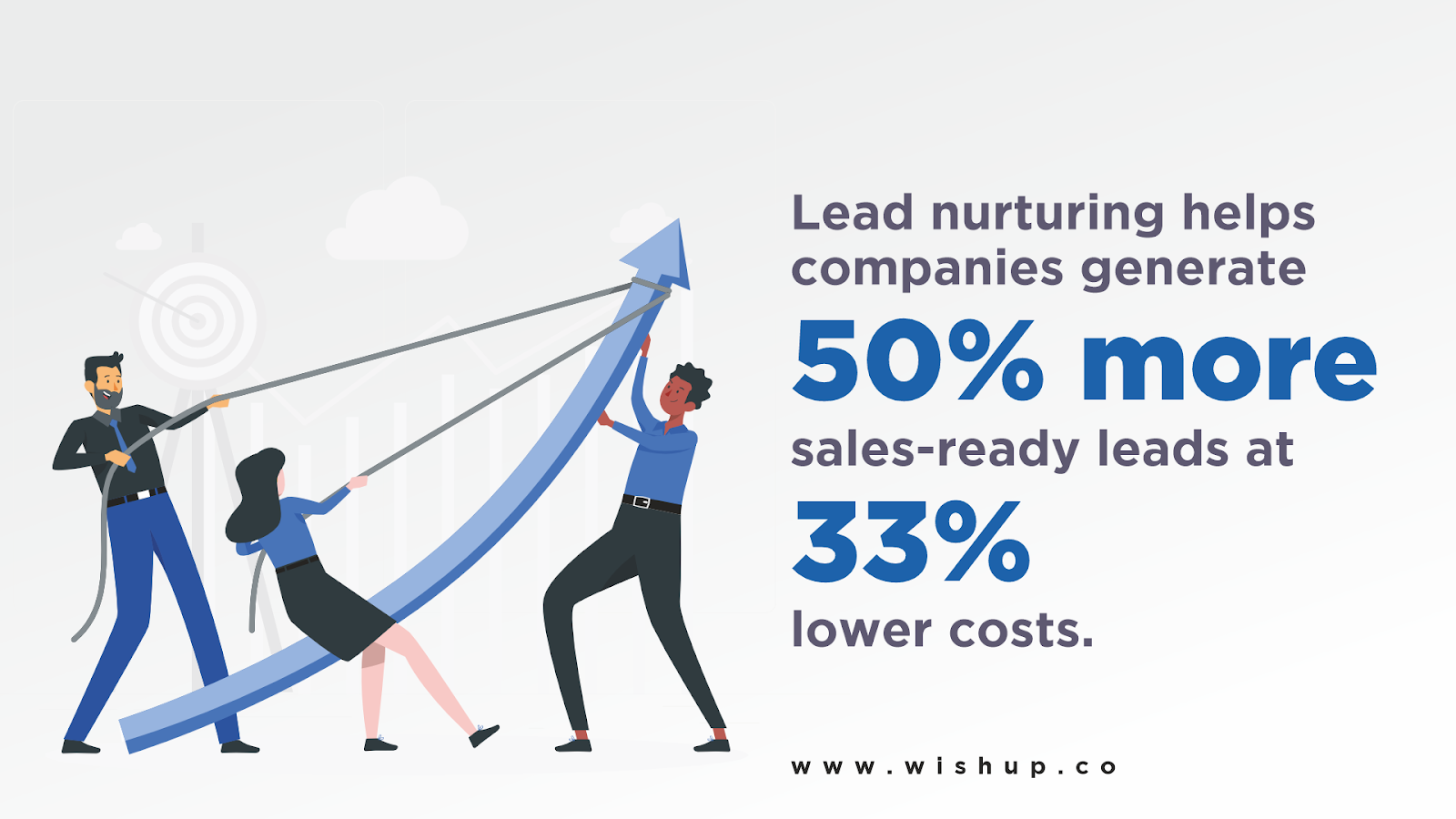 Lead nurturing helps get 50% more leads