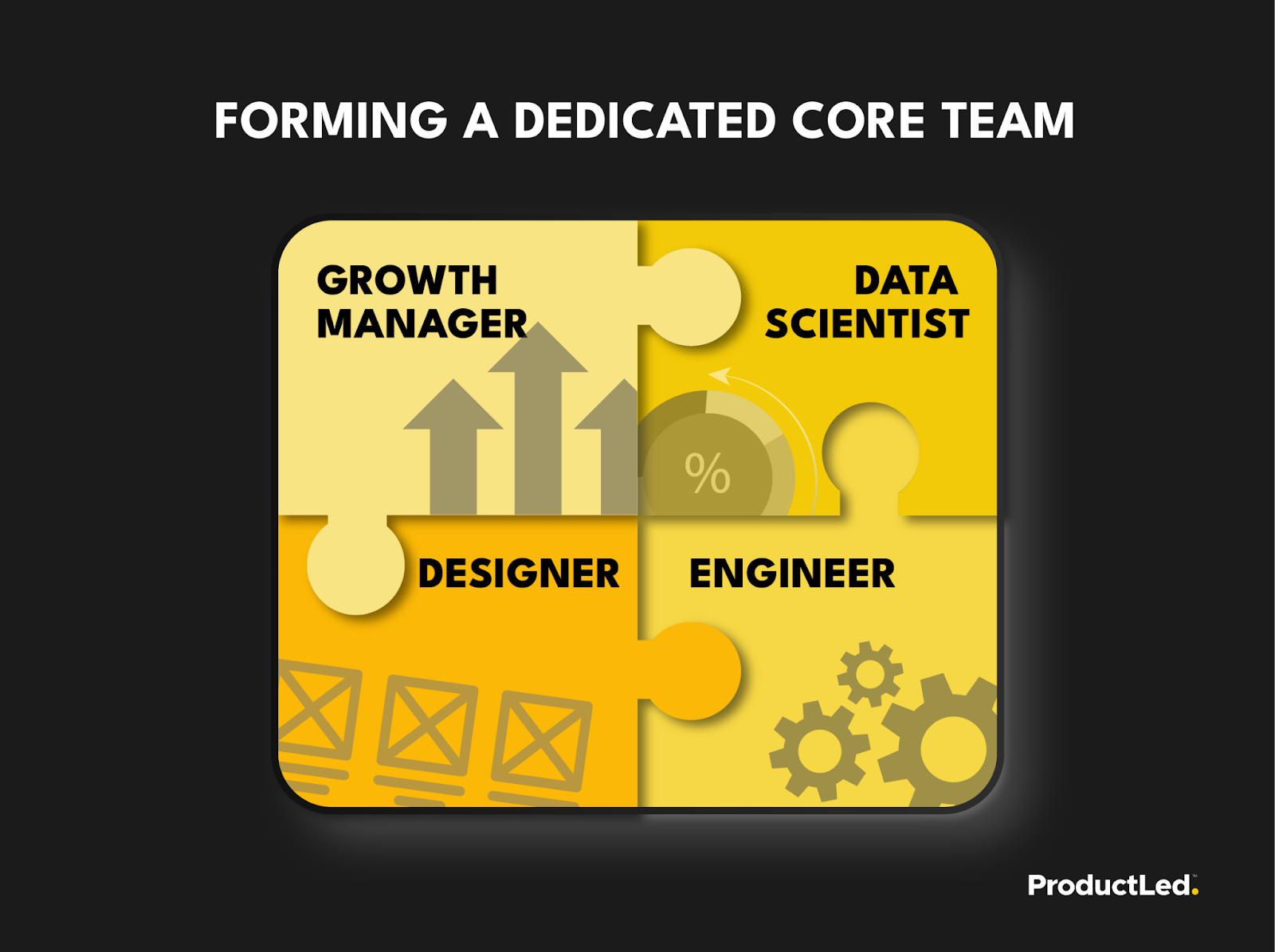 Your basic core team for product-led growth is growth manager, data scientist, designer and engineer. 
