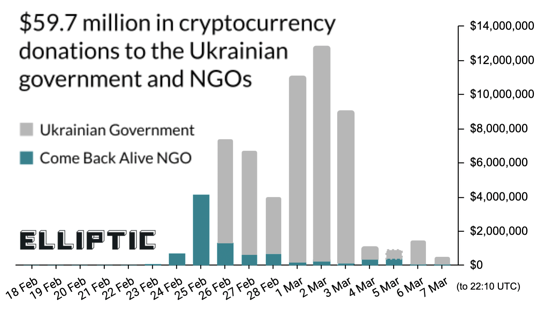 Les donations crypto en Ukraine