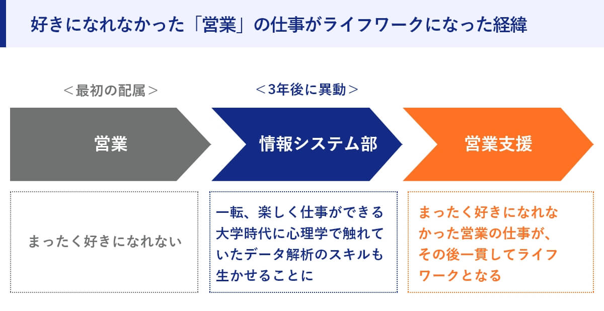 好きになれなかった「営業」の仕事がライフワークになった経緯