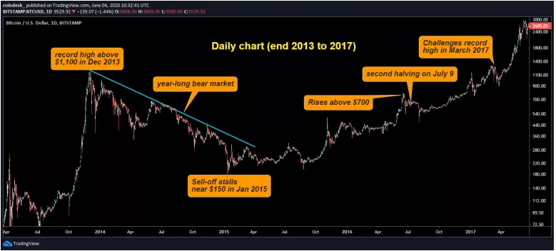 Bitcoin price analysis between 2013 and 2017. Source: Coindesk