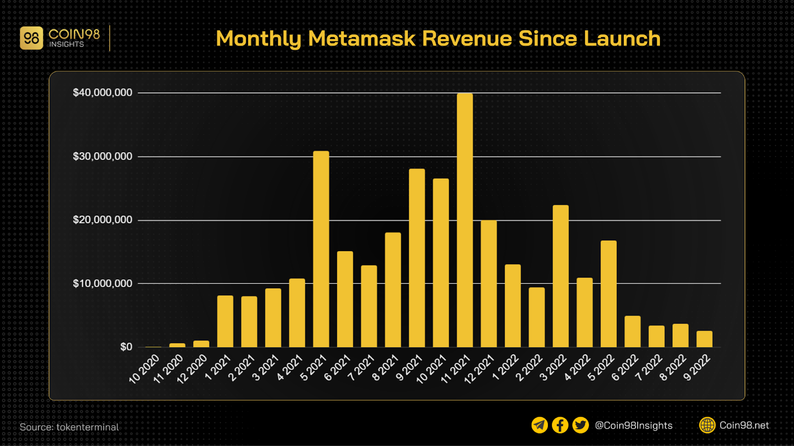 metamask revenue