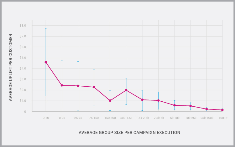 average uplift per customer