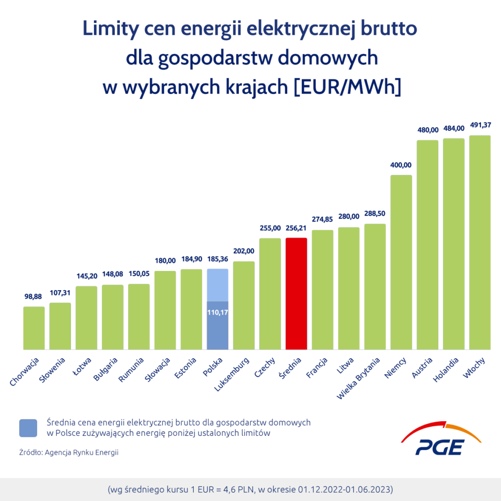 Limity cen energii elektrycznej brutto dla gospodarstw domowych w wybranych krajach
Źródło: PGE