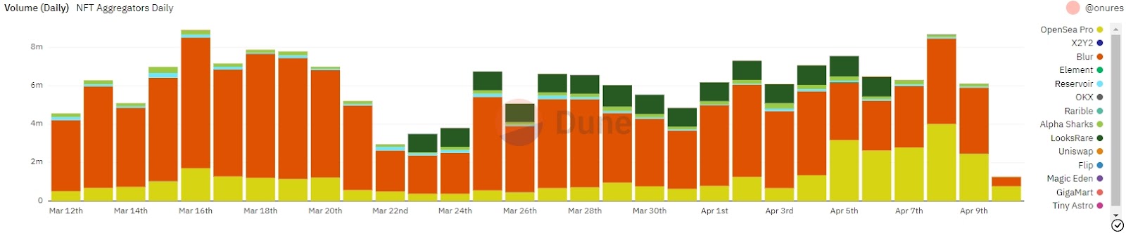 OpenSea Pro опередил NFT-агрегатор Blur по ряду метрик