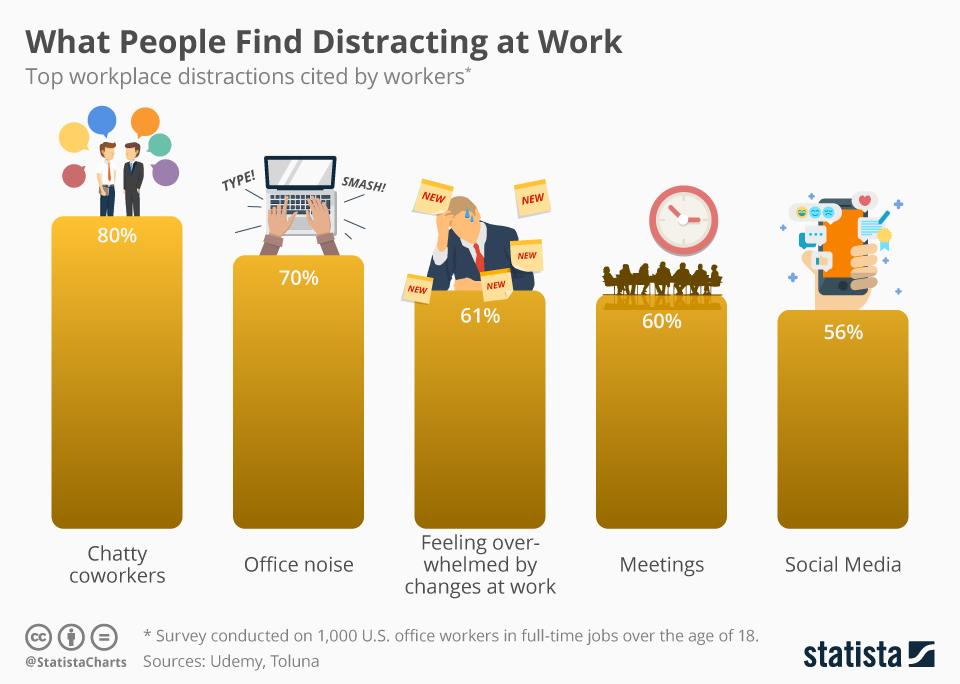what people find distracting at work infographic
