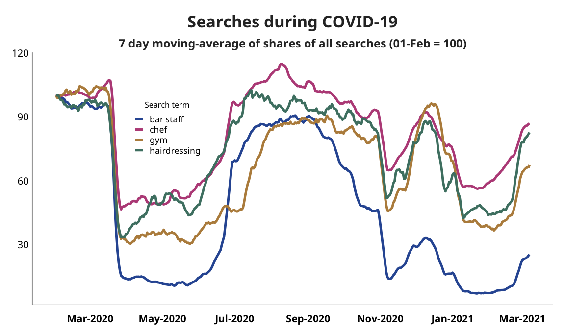 Line graph showing job searches during the months of COVID-19