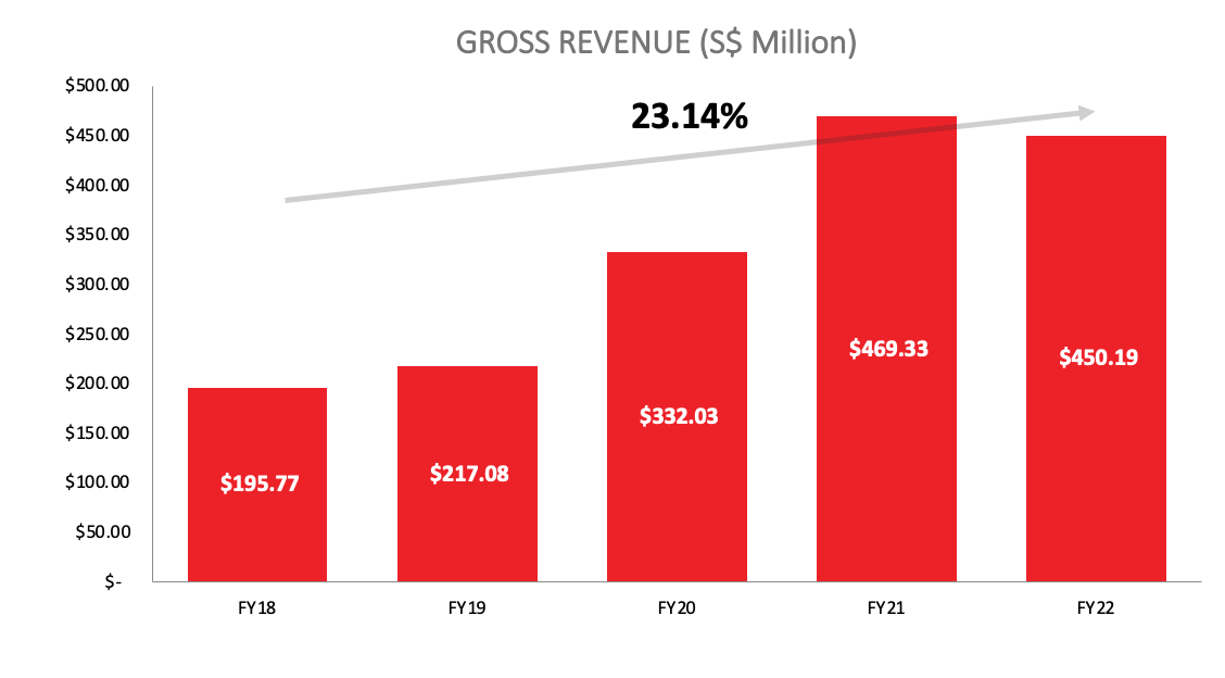 Fraser Logistics Growth Revenue FY18 to FY22