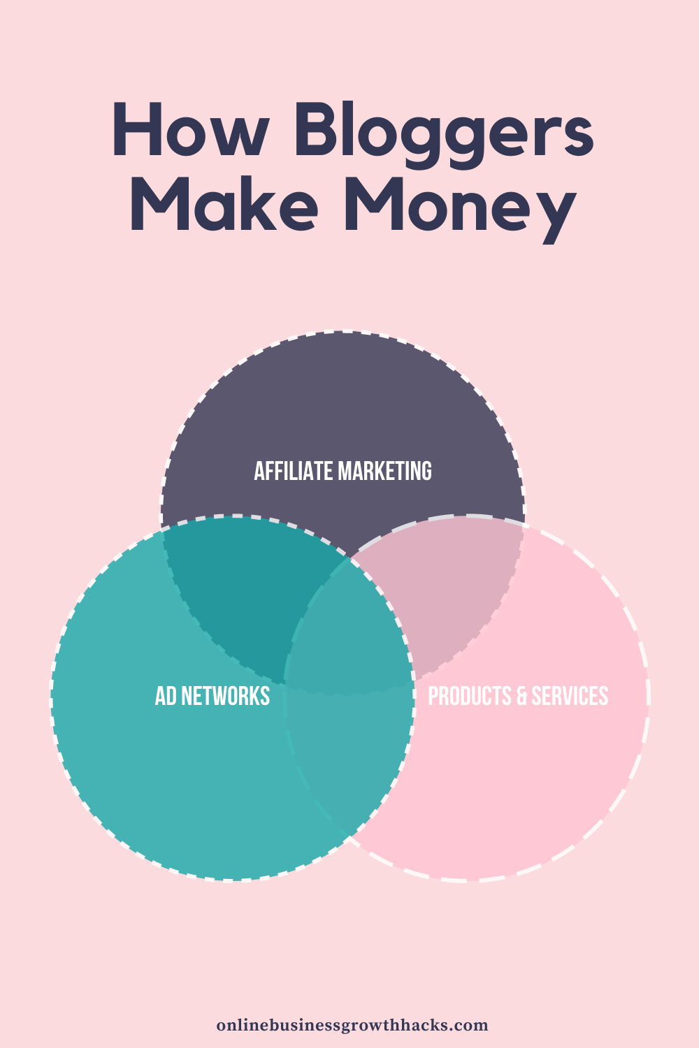 How bloggers make money