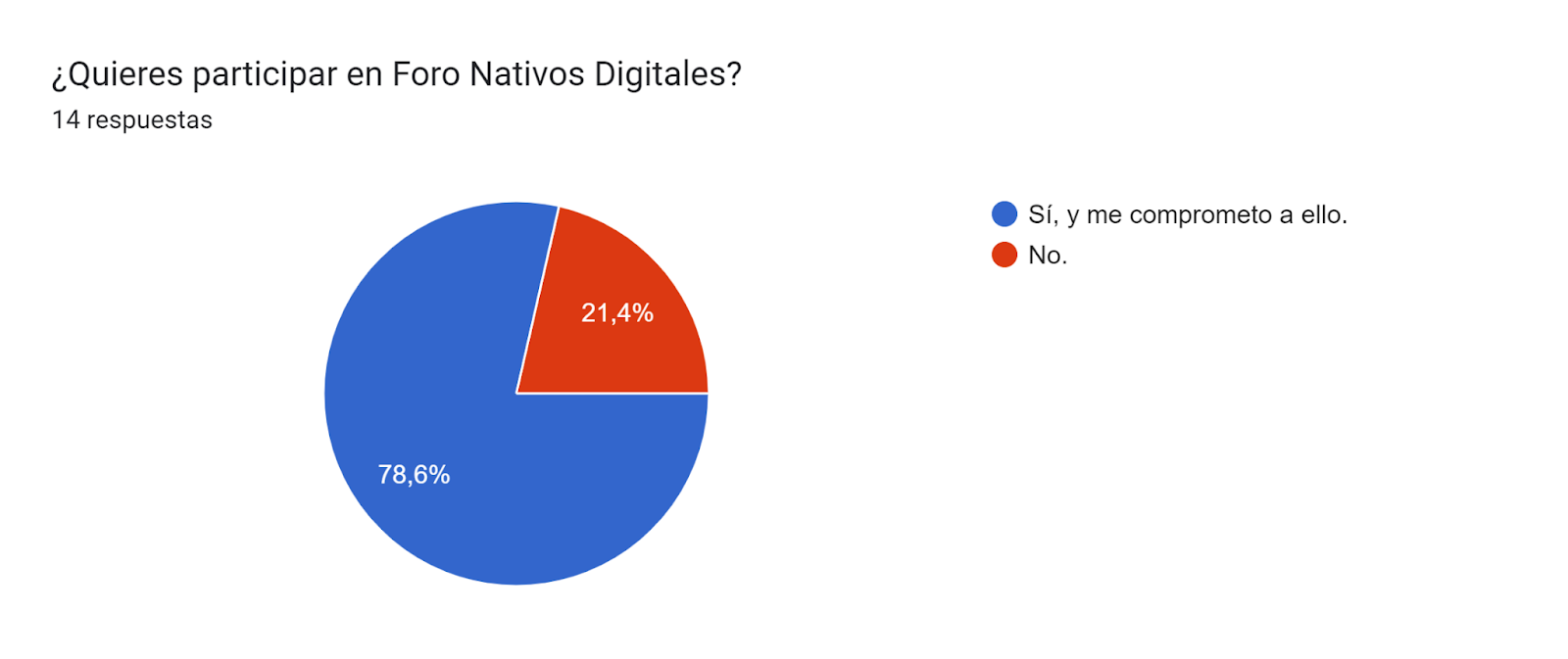 Gráfico de respuestas de formularios. Título de la pregunta: ¿Quieres participar en Foro Nativos Digitales?. Número de respuestas: 14 respuestas.