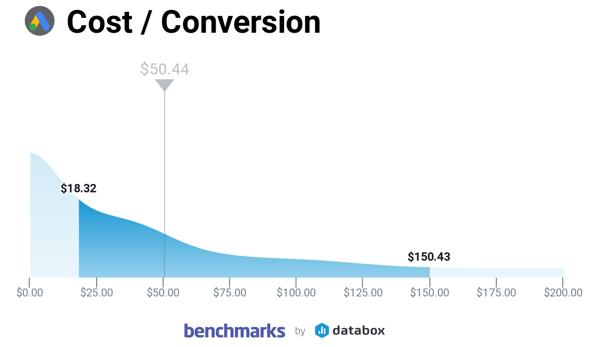 Google Ads Cost per Conversion for B2B companies