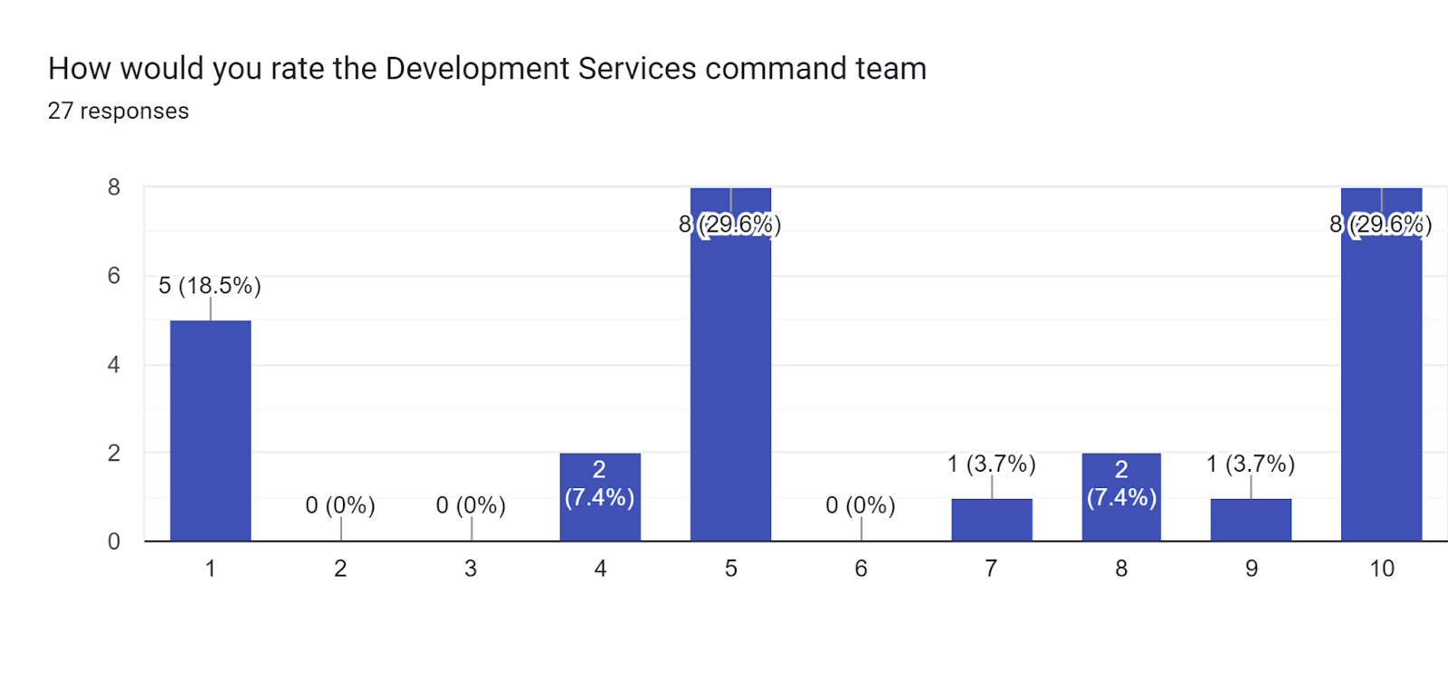 Forms response chart. Question title: How would you rate the Development Services command team. Number of responses: 27 responses.
