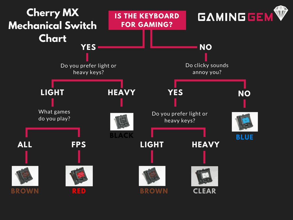 Cherry MX switches on a keyboard could prevent incorrect or missed key presses during intense gaming sessions. 
