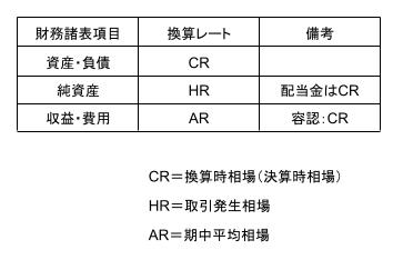 各項目の換算レート