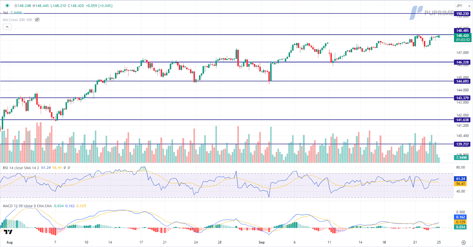 USD/JPY price chart 25 September 2023