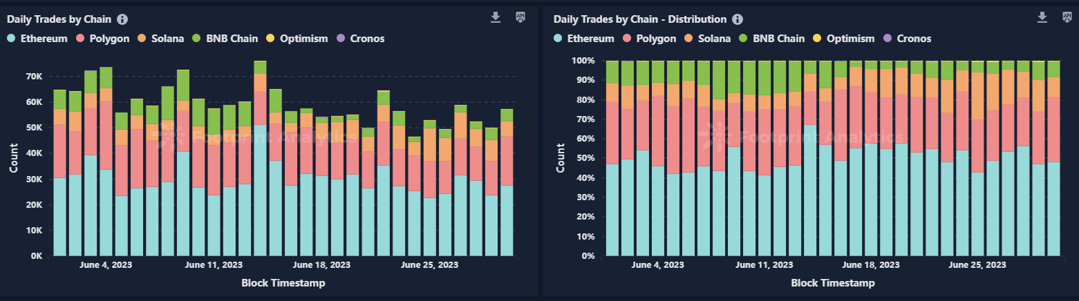 June NFT Monthly Report: Market at Standstill, Growing Interest Among The Masses, and Azuki's Downfall