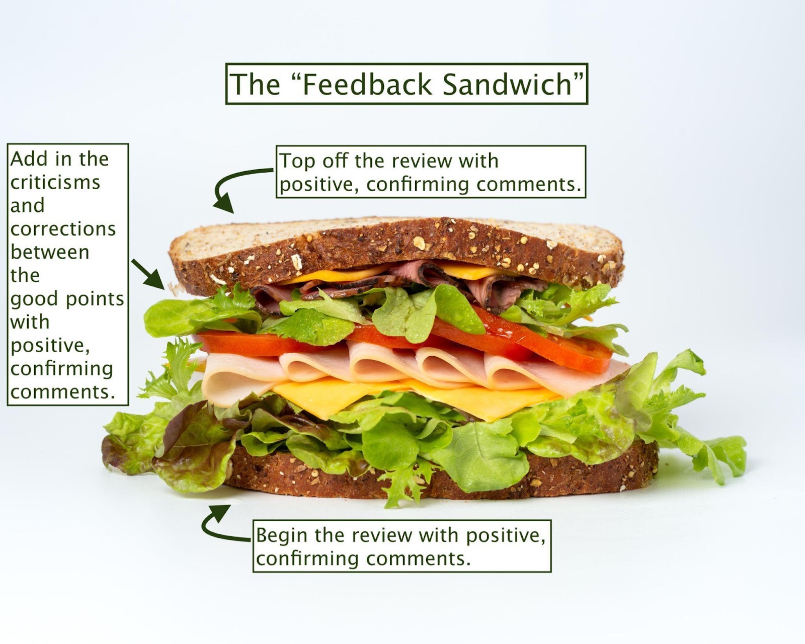 Imagen de un sándwich que muestra cómo proporcionar retroalimentación “intercalando” críticas y correcciones entre confirmar comentarios.