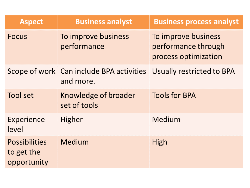 what-is-the-difference-between-business-analyst-and-a-business-process
