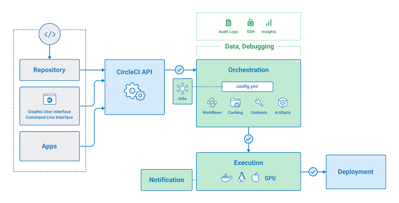Best Continuous Integration (CI) Practices - Benefits & Tools