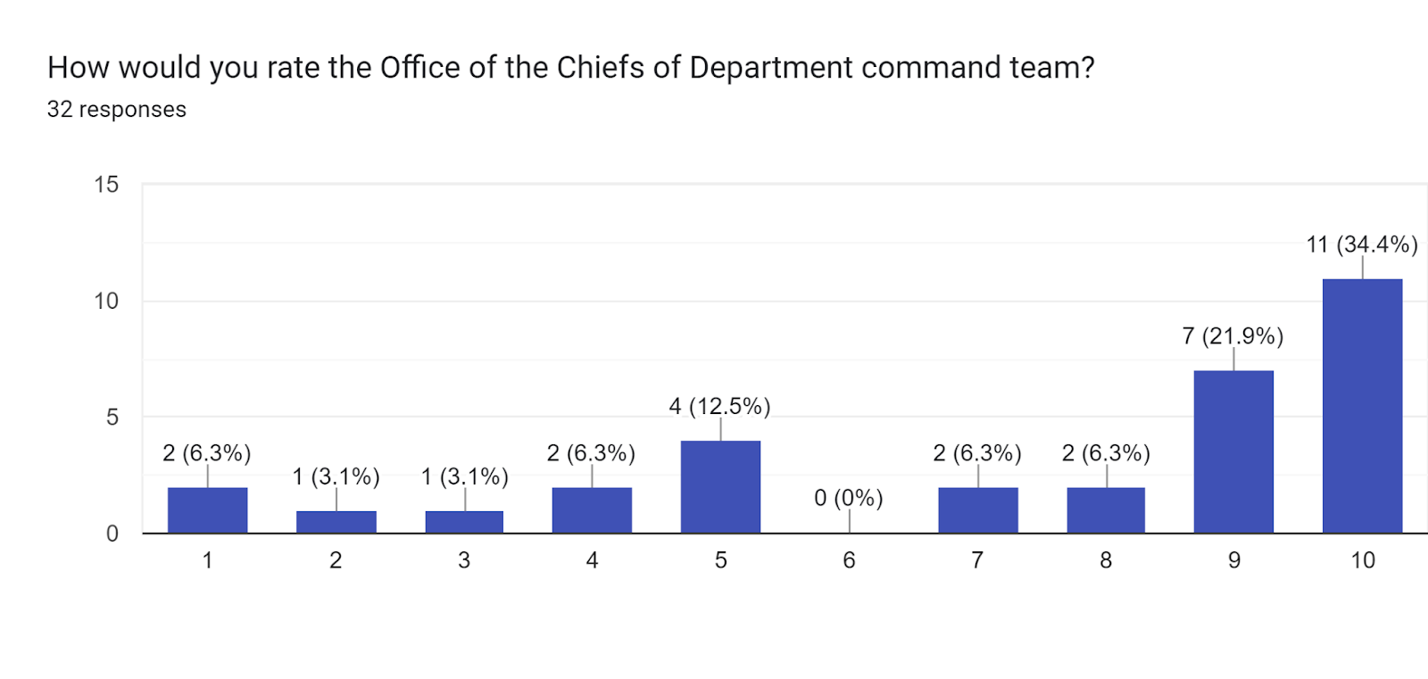 Forms response chart. Question title: How would you rate the Office of the Chiefs of Department command team?. Number of responses: 32 responses.