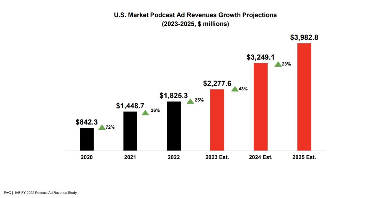 U.S Podcast Advertising Revenue Study 2023 By IAB And PWC