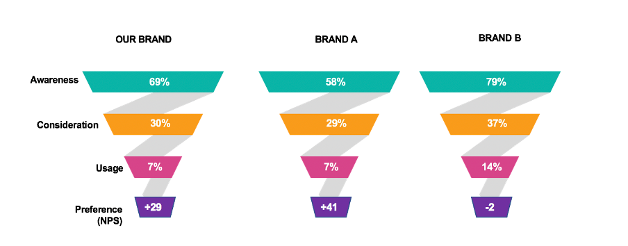 Example of brand health funnels that shows differences in Awareness, Consideration, Usage and Preference between three competing brands. 