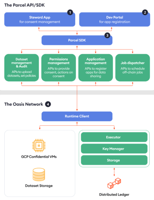 Le protocole Parcel SDK permet l'integration de la solution Oasis Labs à tous types d'applications et de programmes